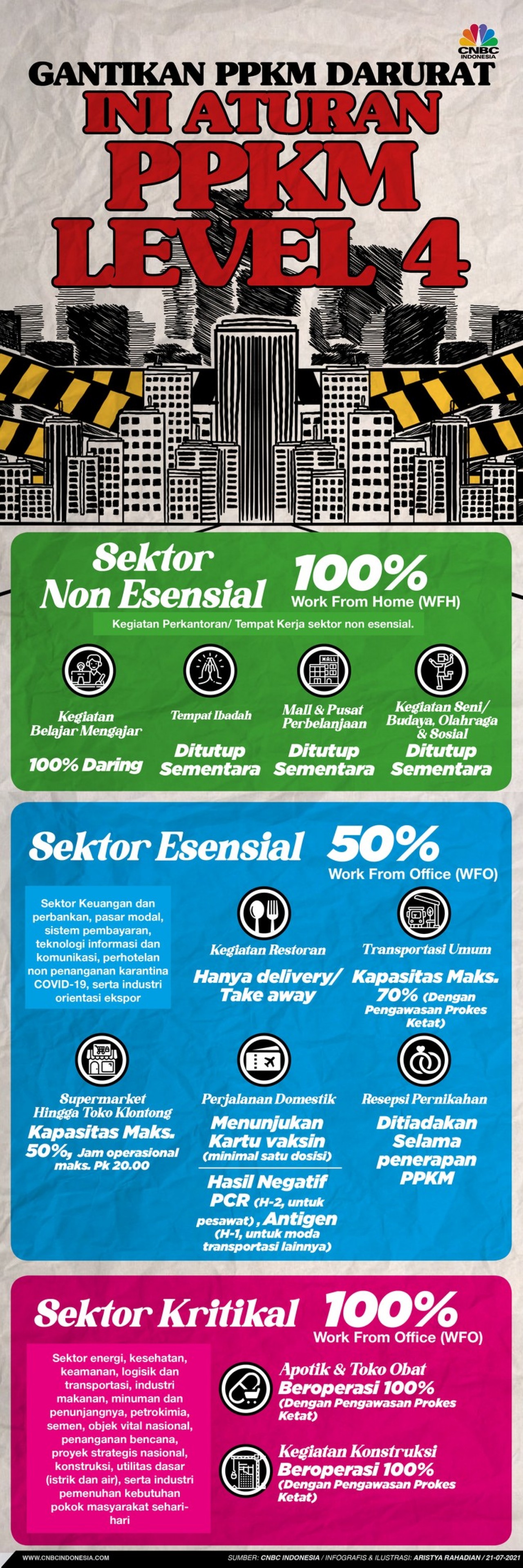 Samarinda, Kubar, Kutim, PPU, dan Kukar Masuk Level 4