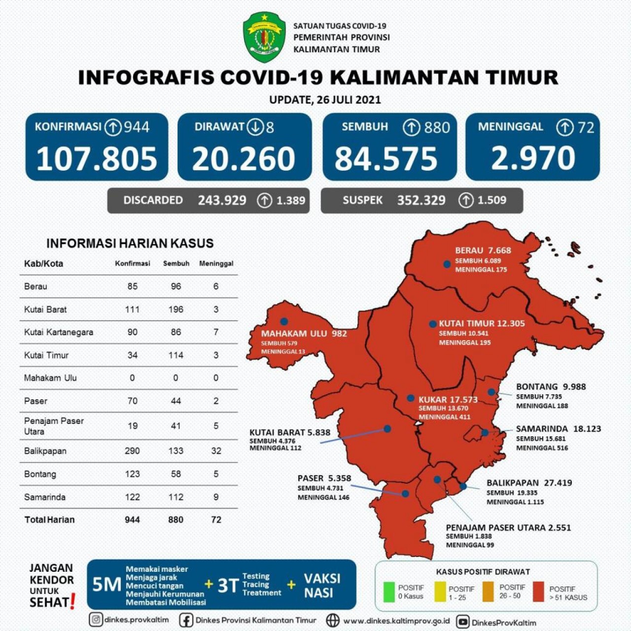 Dirawat Berkurang 8, Meninggal Dunia Tambah 72 Orang