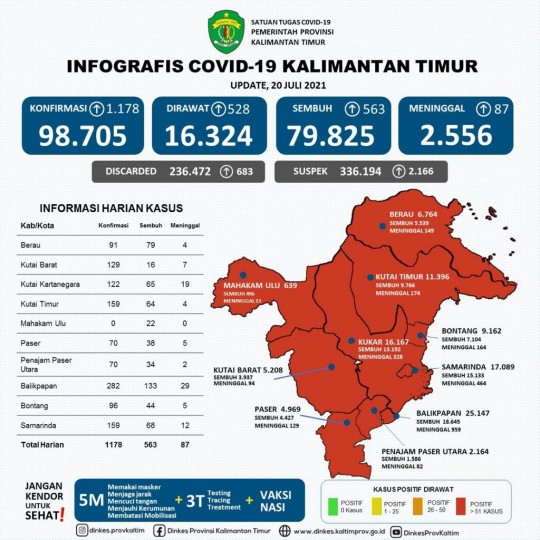 Naik Terus, Kaltim Msih Bertahan Merah