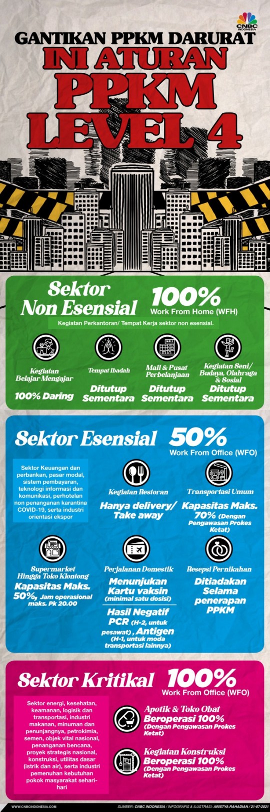 Samarinda, Kubar, Kutim, PPU, dan Kukar Masuk Level 4